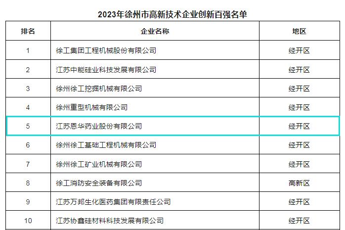 恩华药业入选“2023年徐州市高新技术企业创新百强”企业